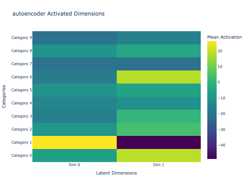 AE Activated Dimensions