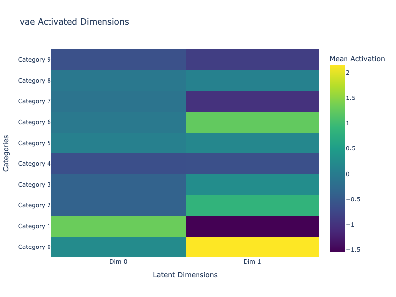 VAE Activated Dimensions