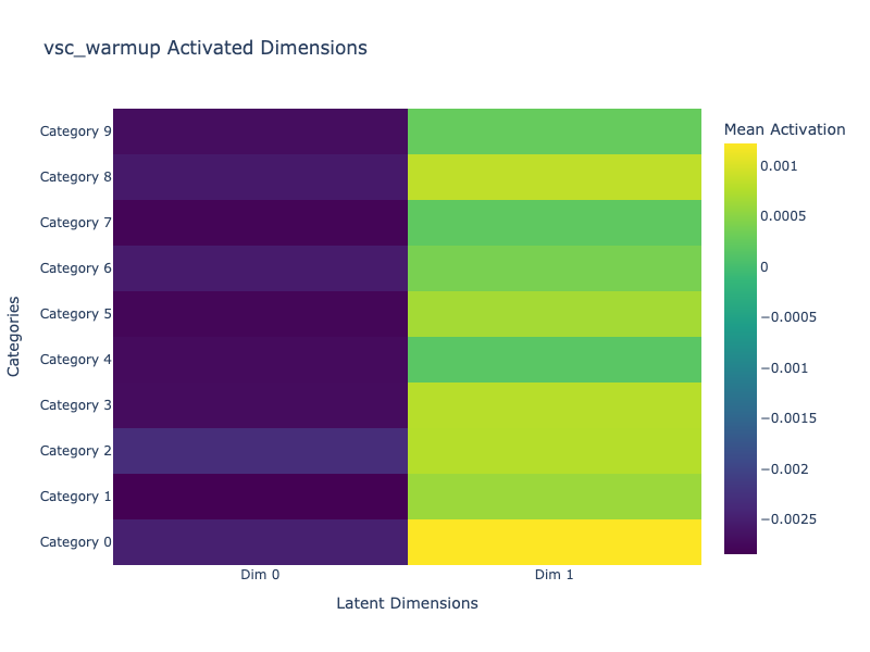 VSC-WU Activated Dimensions